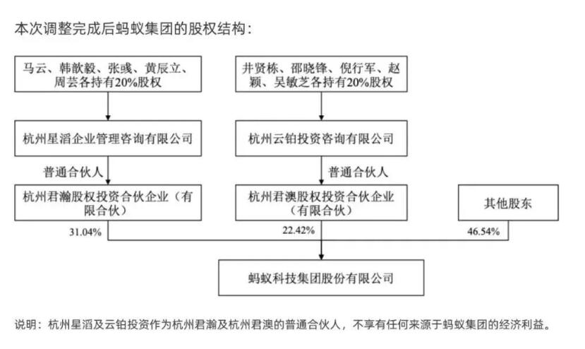 马云退出实控人，蚂蚁回应：专注整改，未启动上市计划